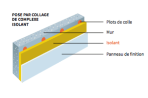 L’isolation par la pose de panneaux collés