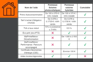 aides panneaux solaires 2024