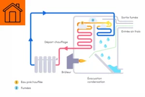 Le chauffage au fioul  fonctionnement, avantages, inconvénients, prix et aides