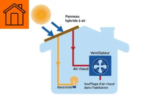 Le panneau solaire hybride