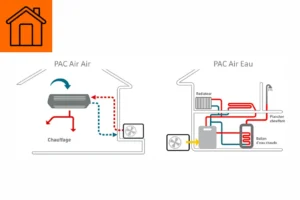 PAC air-air ou air-eau 