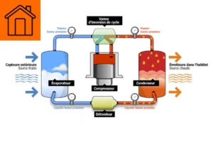 le fonctionnement d'une pompe à chaleur air-eau 