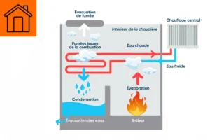 La chaudière à ventouse  fonctionnement, avantages, inconvénients, prix