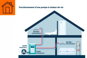 La pompe à chaleur air-air fonctionnement, avantages, inconvénients et aides 