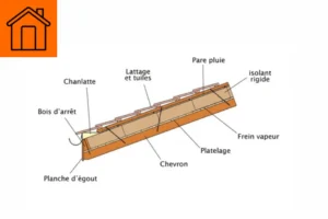 Le Sarking  caractéristiques, pose, avantages, inconvénients et prix 