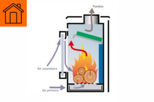 Le poêle à bûches  fonctionnement, avantages, inconvénients et prix