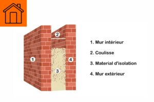 L'isolation des murs creux  conditions, isolants, avantages, inconvénients et prix